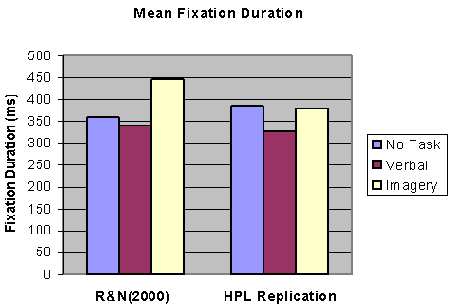 Mean fixation duration