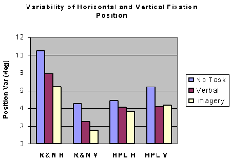 Variability of horizontal and vertical fixation position