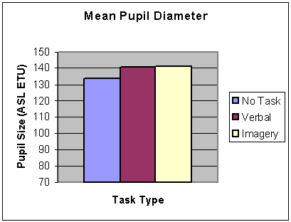 Mean pupil diameter