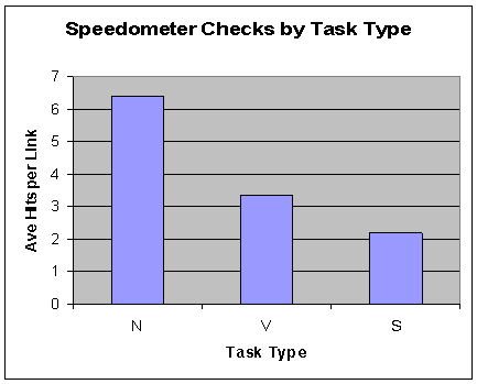 Speedometer checks by task type
