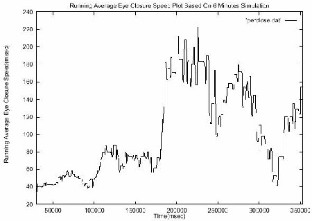 Average Eye Closure Speed over time