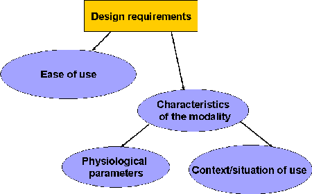 Design of multimodal human-computer interaction