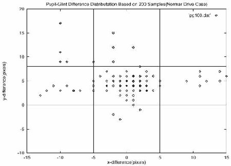 Gaze distribution over time while alert