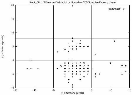 Gaze distribution over time under fatigue