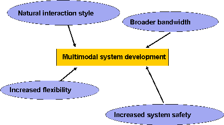 Goals of the design of multimodal systems