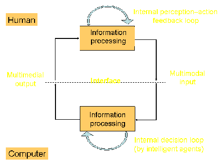 Multimodal humancomputer interaction