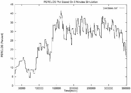 PERCLOS measurement over time