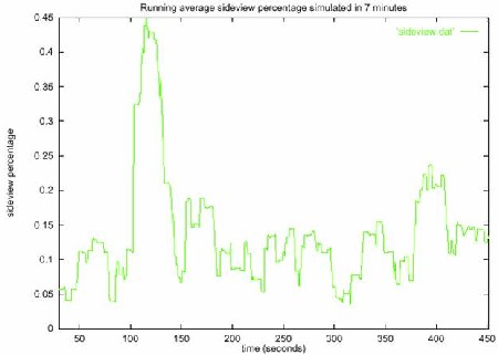 Running average sideview percentage simulated in 7 minutes