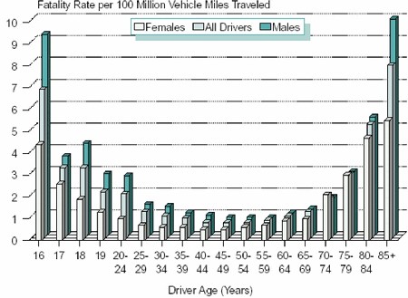 Driver Fatality Rates by Age and Sex, 1996