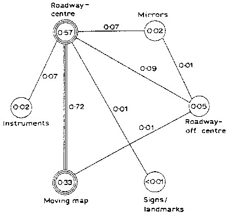 Eye movements with in-car displays