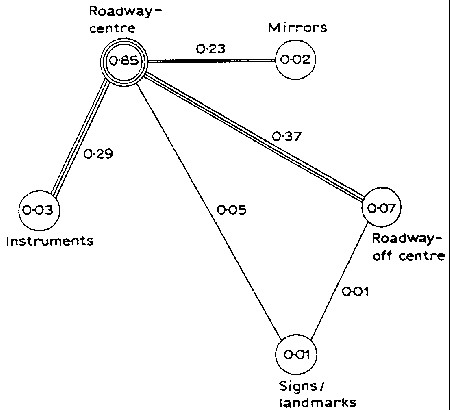 Eye movements with in-car displays