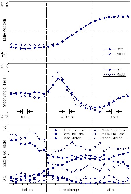 Lane position, steer angle, and gaze dwell ratios before, during, and after lane changes