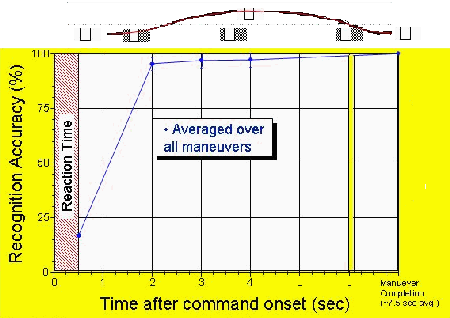 MDM Recognition Accuracy