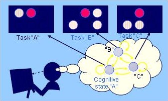 Cognitive states