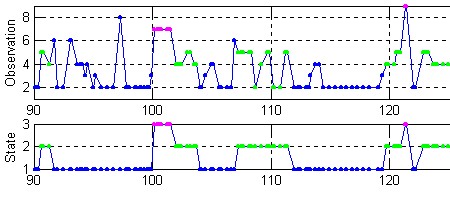 Observations and states