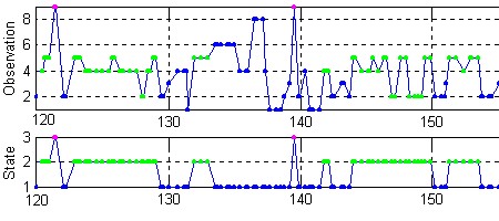 Observations and states